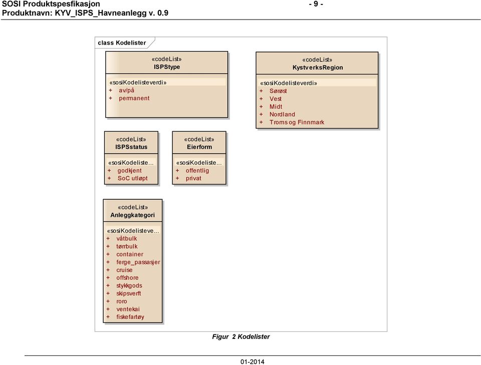 .. + godkjent + SoC utløpt «codelist» Eierform «sosikodeliste... + offentlig + privat «codelist» Anleggkategori «sosikodelisteve.