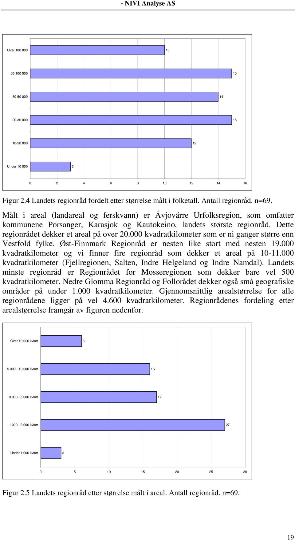 000 kvadratkilometer som er ni ganger større enn Vestfold fylke. Øst-Finnmark Regionråd er nesten like stort med nesten 19.