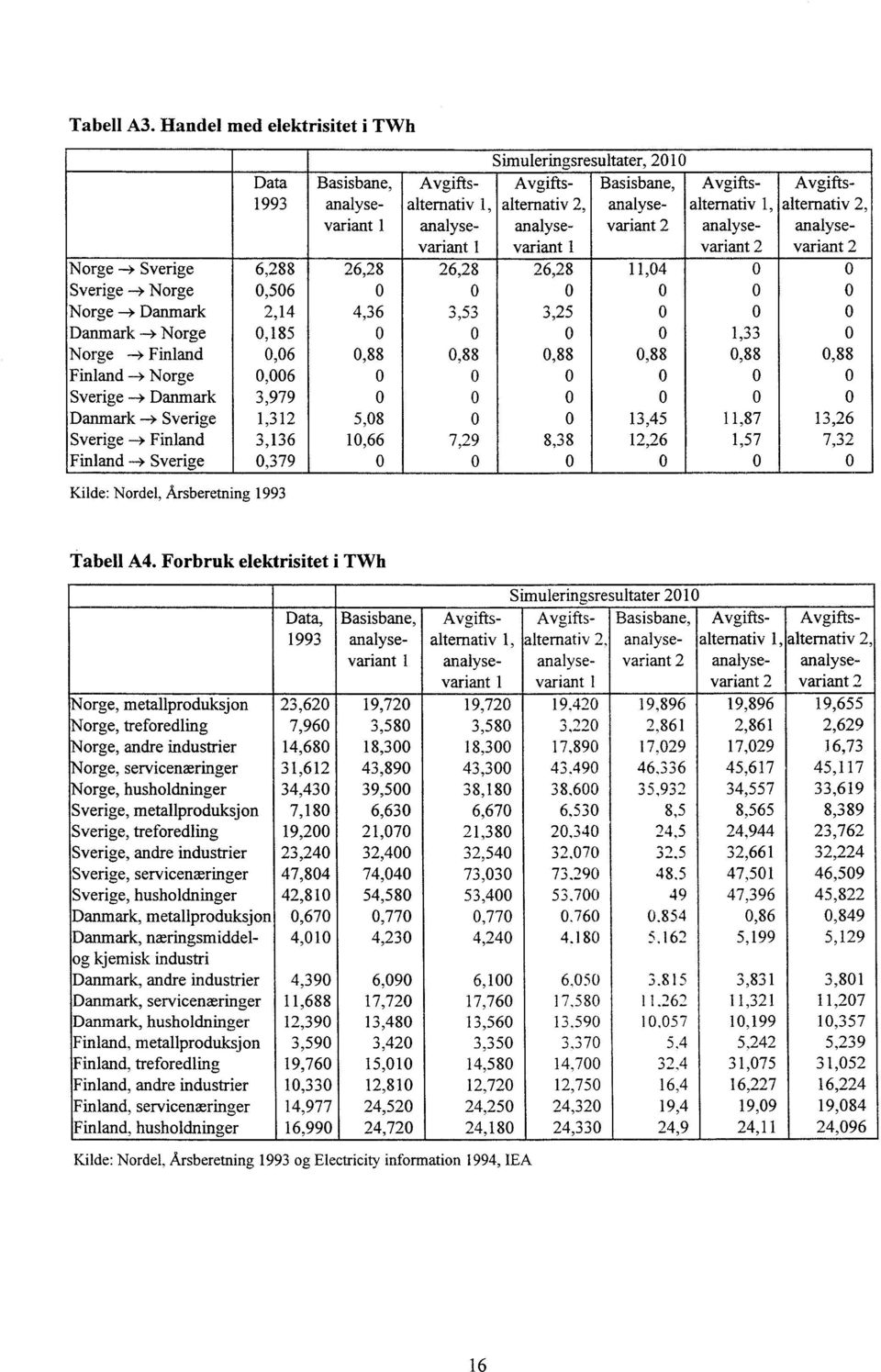 analysevariant alternativ, analysevariant alternativ, analysevariant Norge -> Sverige 6,88 6, 8 6,8 6,8,04 0 0 Sverige -> Norge 0,506 0 0 0 0 0 0 Norge -> Danmark,4 4,36 3,53 3,5 0 0 0 Danmark ->