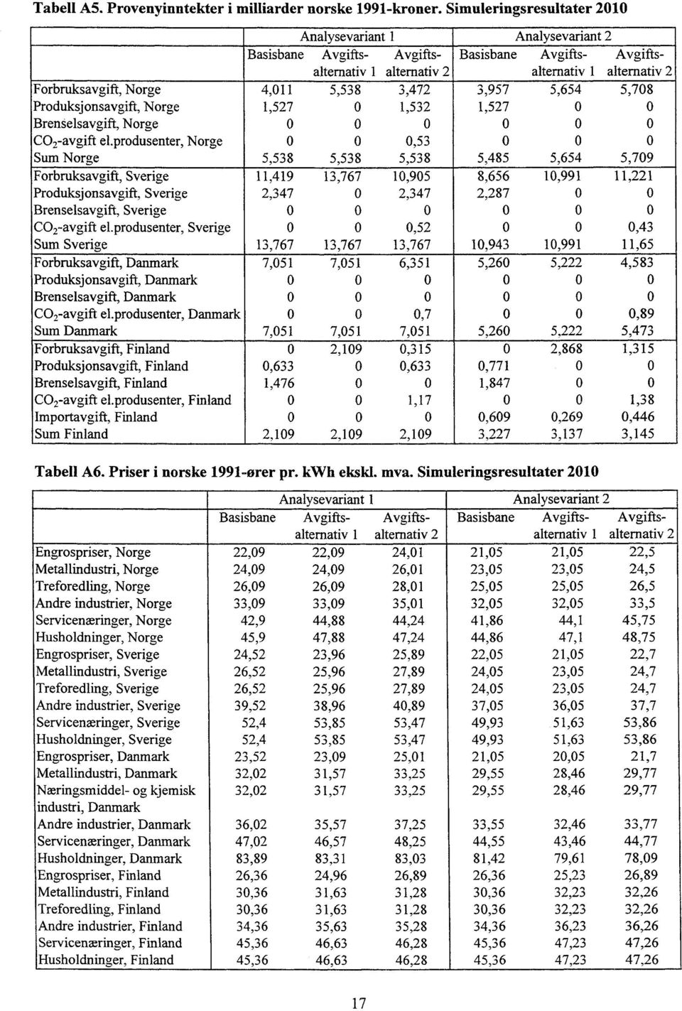 Norge,57 0,53,57 0 0 Brenselsavgift, Norge 0 0 0 0 0 0 CO-avgift el.