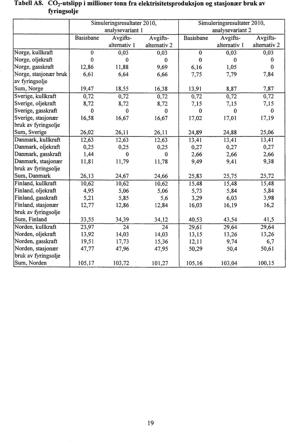 kullkraft - 0 0,03 0,03 0 0,03 0,03 Norge, oljekraft 0 0 0 0 0 0 Norge, gasskraft,86,88 9,69 6,6,05 0 Norge, stasjonær bruk 6,6 6,64 6,66 7,75 7,79 7, 84 av fyringsolje Sum, Norge 9,47 8,55 6,38 3,9