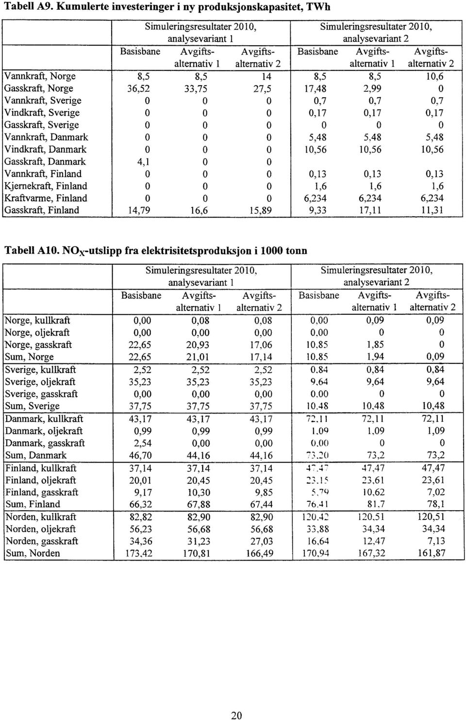 Gasskraft Norge 36,5 33,75 7,5 7,48,99 0 Vannkraft, Sverige 0 0 0 0,7 0,7 0,7 Vindkraft Sverige 0 0 0 0,7 0,7 0,7 Gasskraft Sverige 0 0 0 0 0 0 Vannkraft, Danmark 0 0 0 5,48 5,48 5,48 Vindkraft