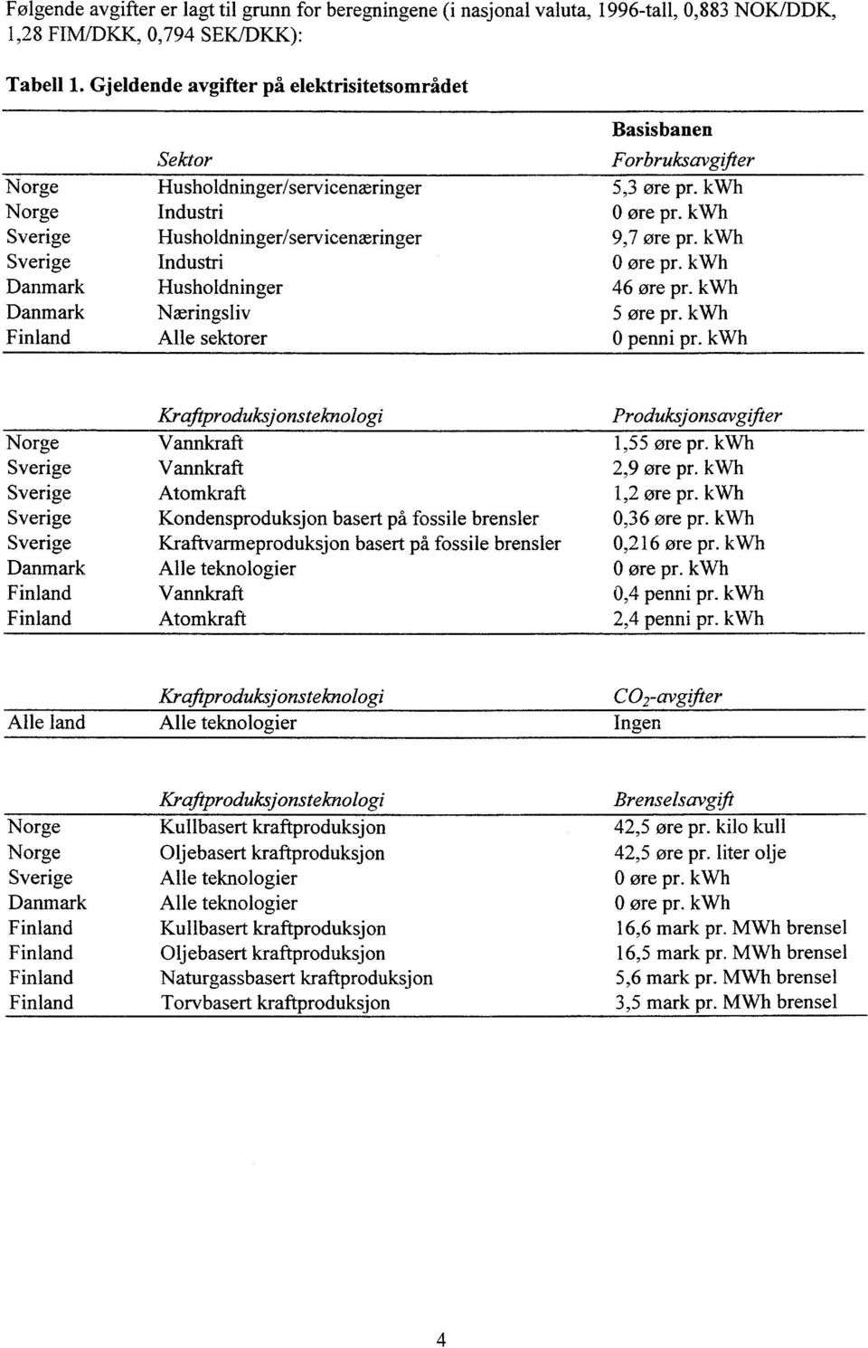 Næringsliv Alle sektorer Basisbanen Forbruksavgifter 5,3 ore pr. kwh 0 ore pr. kwh 9,7 ore pr. kwh o ore pr. kwh 46 ore pr. kwh 5 ore pr. kwh o penni pr.