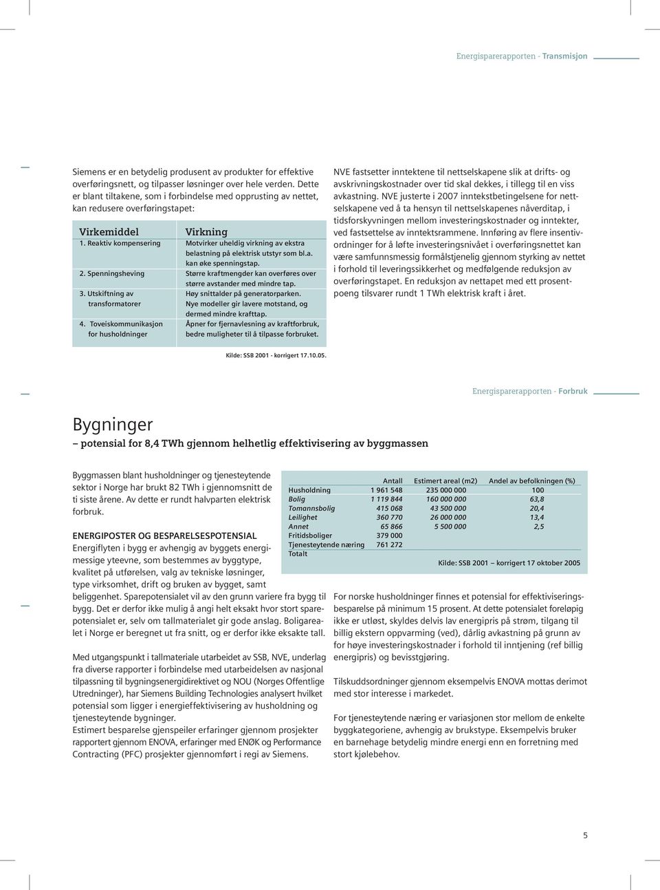 Reaktiv kompensering Motvirker uheldig virkning av ekstra belastning på elektrisk utstyr som bl.a. kan øke spenningstap. 2.