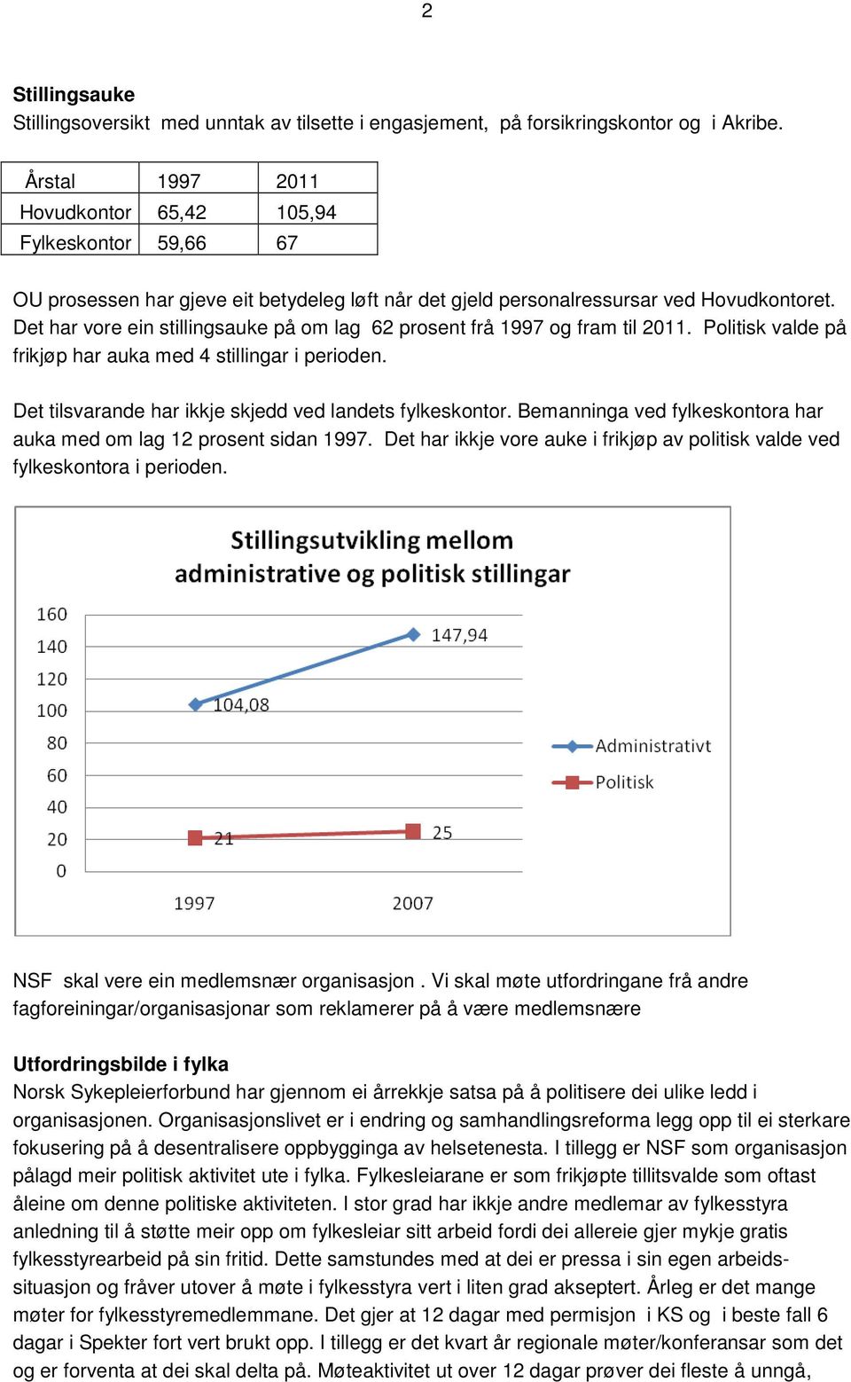 Det har vore ein stillingsauke på om lag 62 prosent frå 1997 og fram til 2011. Politisk valde på frikjøp har auka med 4 stillingar i perioden.