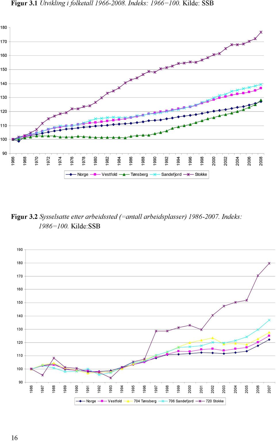 2002 2004 2006 2008 Norge Vestfold Tønsberg Sandefjord Stokke Figur 3.2 Sysselsatte etter arbeidssted (=antall arbeidsplasser) 1986-2007.