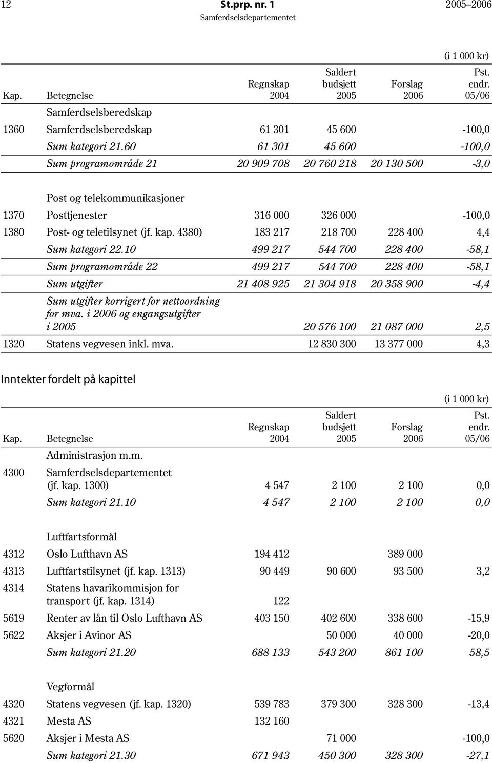 60 61 301 45 600-100,0 Sum programområde 21 20 909 708 20 760 218 20 130 500-3,0 Post og telekommunikasjoner 1370 Posttjenester 316 000 326 000-100,0 1380 Post- og teletilsynet (jf. kap.