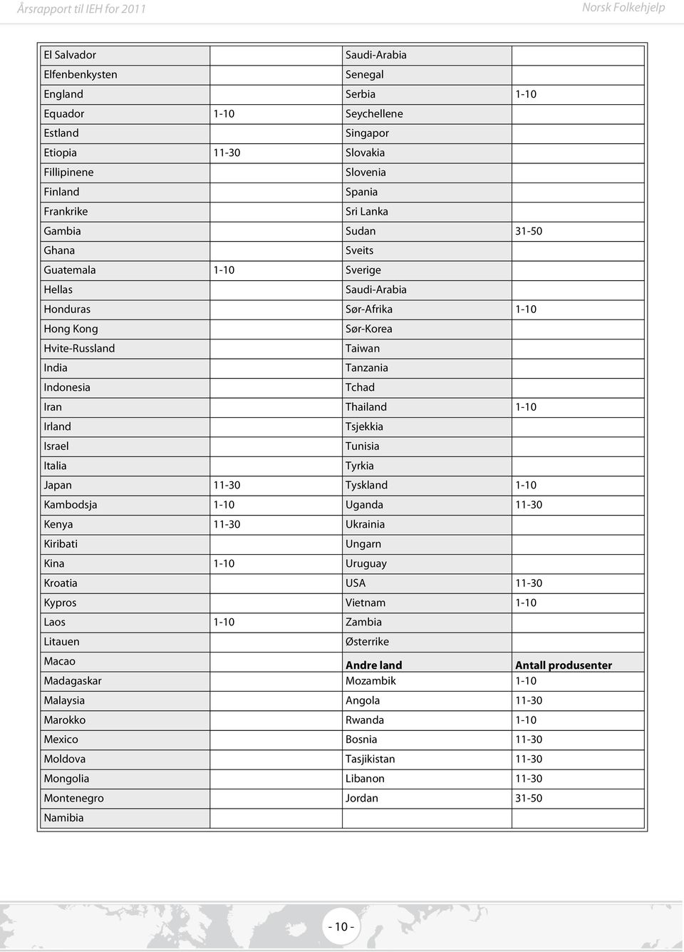 Italia Tsjekkia Tunisia Tyrkia pan 11-30 Tyskland 1-10 Kambodsja 1-10 Uganda 11-30 Kenya 11-30 Ukrainia Kiribati Ungarn Kina 1-10 Uruguay Kroatia USA 11-30 Kypros Vietnam 1-10 Laos 1-10 Zambia