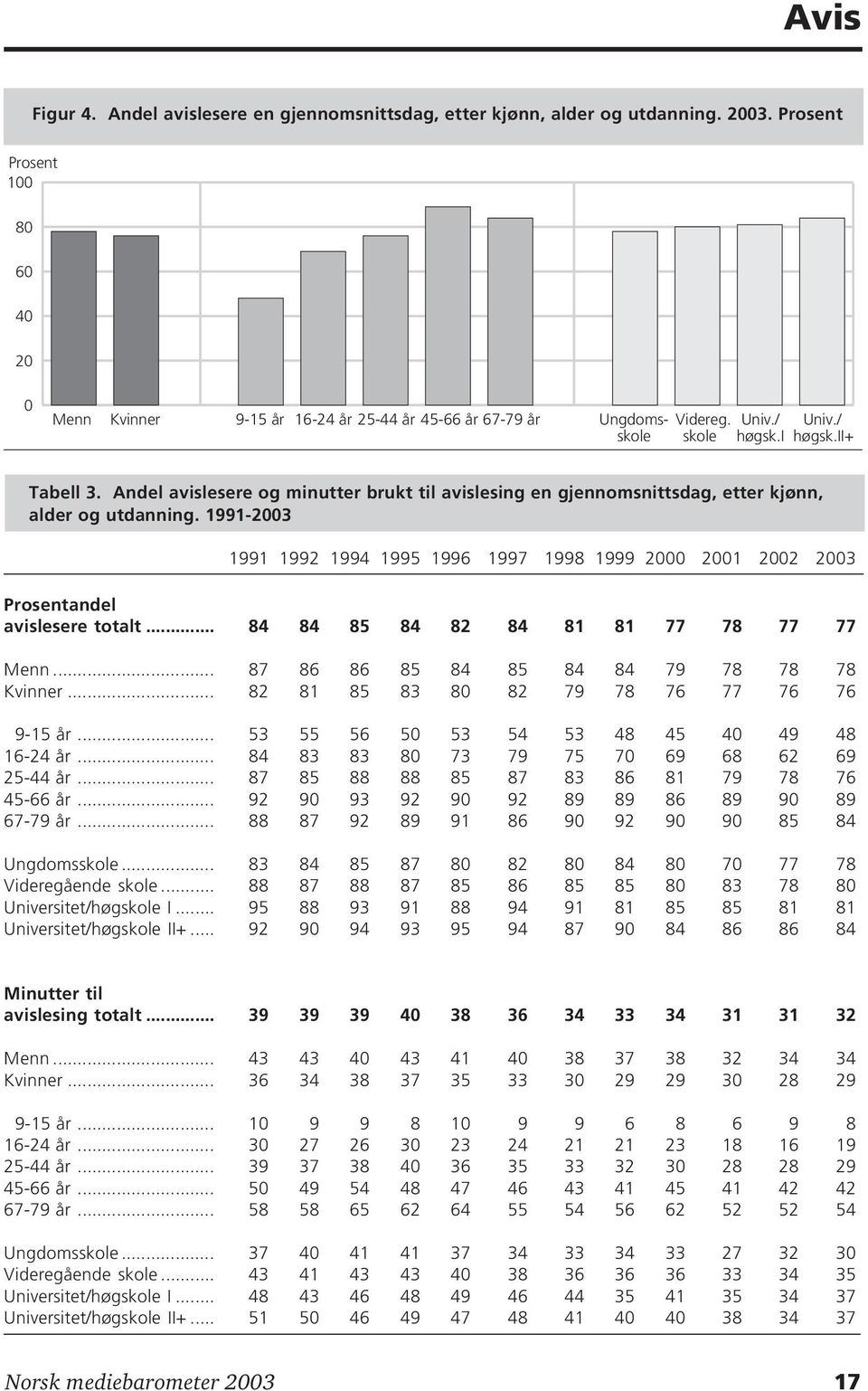 1991-2003 1991 1992 1994 1995 1996 1997 1998 1999 2000 2001 2002 2003 Prosentandel avislesere totalt... 84 84 85 84 82 84 81 81 77 78 77 77 Menn... 87 86 86 85 84 85 84 84 79 78 78 78 Kvinner.