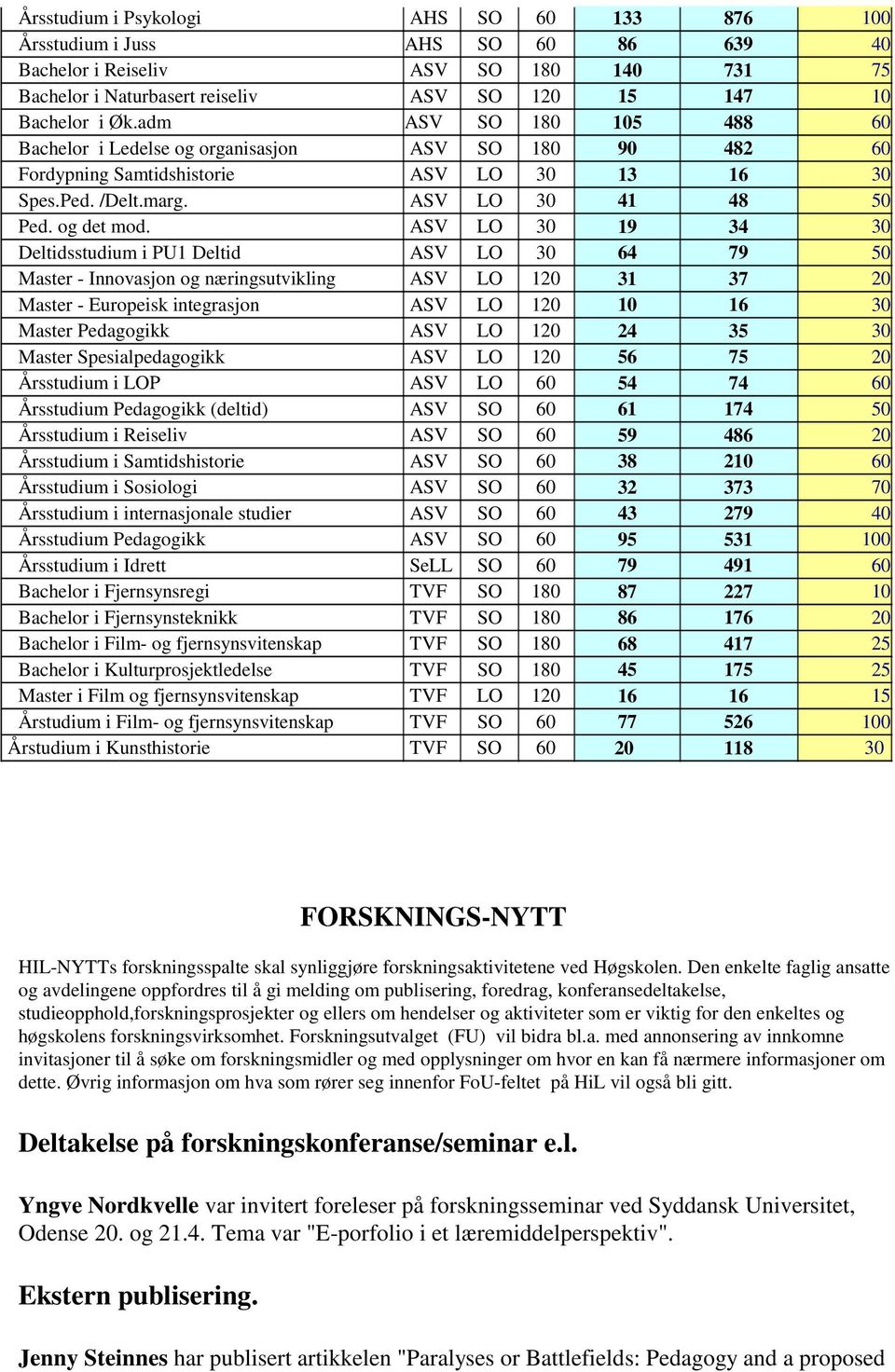 ASV LO 30 19 34 30 Deltidsstudium i PU1 Deltid ASV LO 30 64 79 50 Master - Innovasjon og næringsutvikling ASV LO 120 31 37 20 Master - Europeisk integrasjon ASV LO 120 10 16 30 Master Pedagogikk ASV