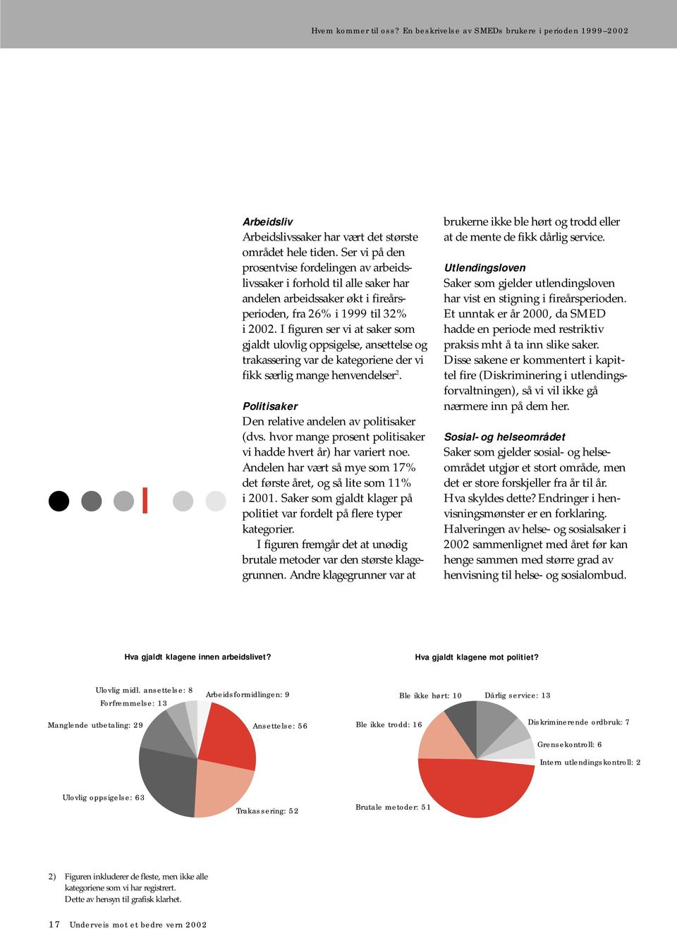 I figuren ser vi at saker som gjaldt ulovlig oppsigelse, ansettelse og trakassering var de kategoriene der vi fikk særlig mange henvendelser 2. Politisaker Den relative andelen av politisaker (dvs.