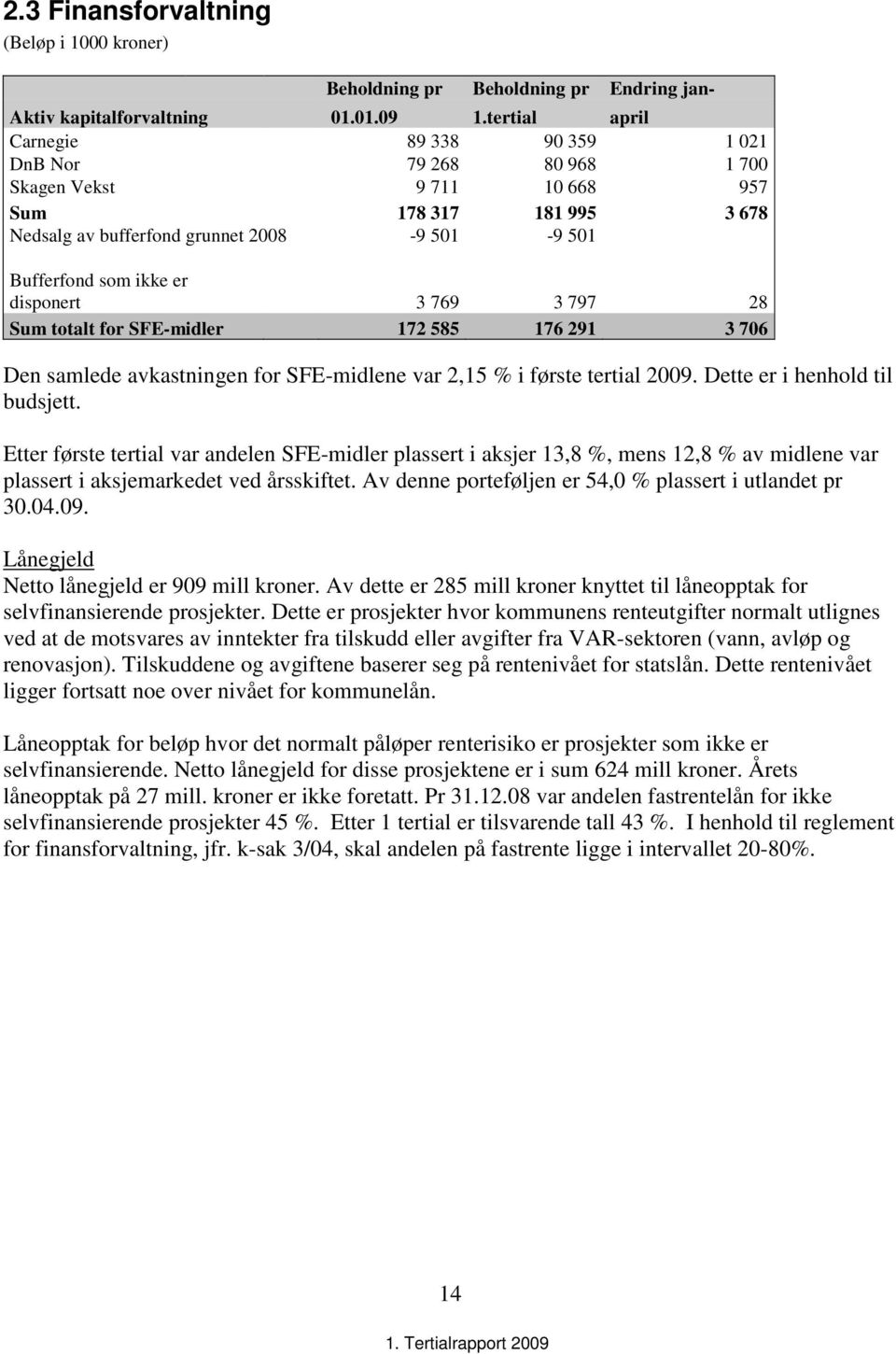 disponert 3 769 3 797 28 Sum totalt for SFE-midler 172 585 176 291 3 706 Den samlede avkastningen for SFE-midlene var 2,15 % i første tertial 2009. Dette er i henhold til budsjett.