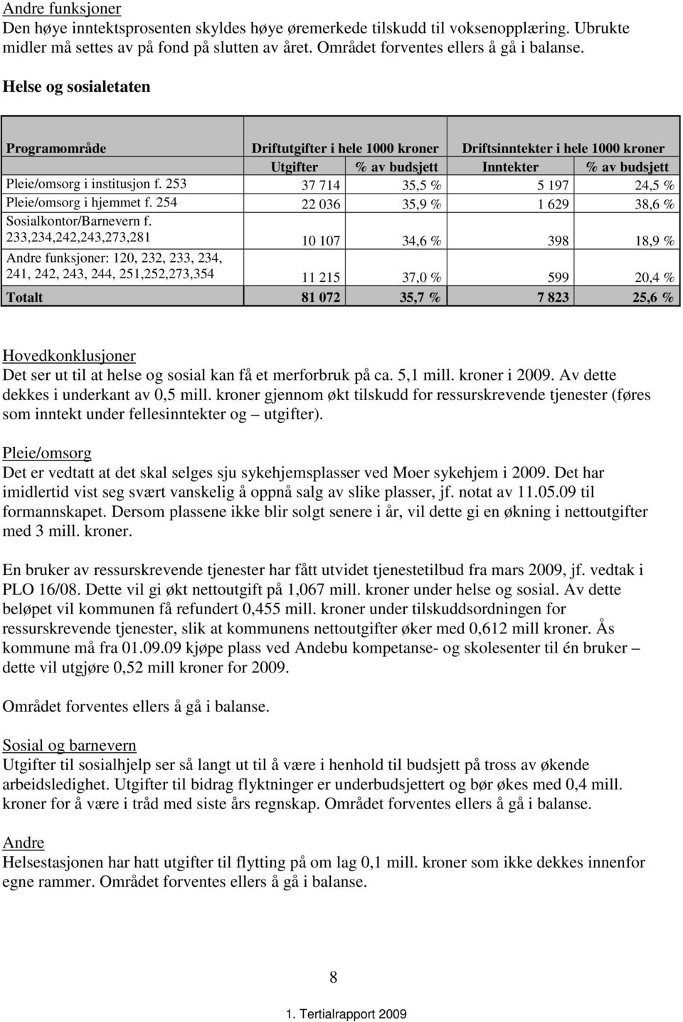 253 37 714 35,5 % 5 197 24,5 % Pleie/omsorg i hjemmet f. 254 22 036 35,9 % 1 629 38,6 % Sosialkontor/Barnevern f.