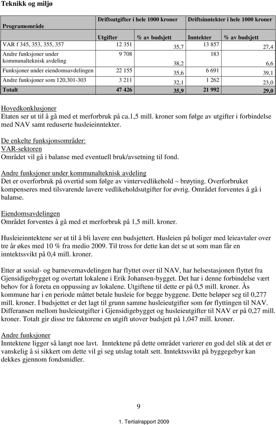 21 992 29,0 Hovedkonklusjoner Etaten ser ut til å gå med et merforbruk på ca.1,5 mill. kroner som følge av utgifter i forbindelse med NAV samt reduserte husleieinntekter.