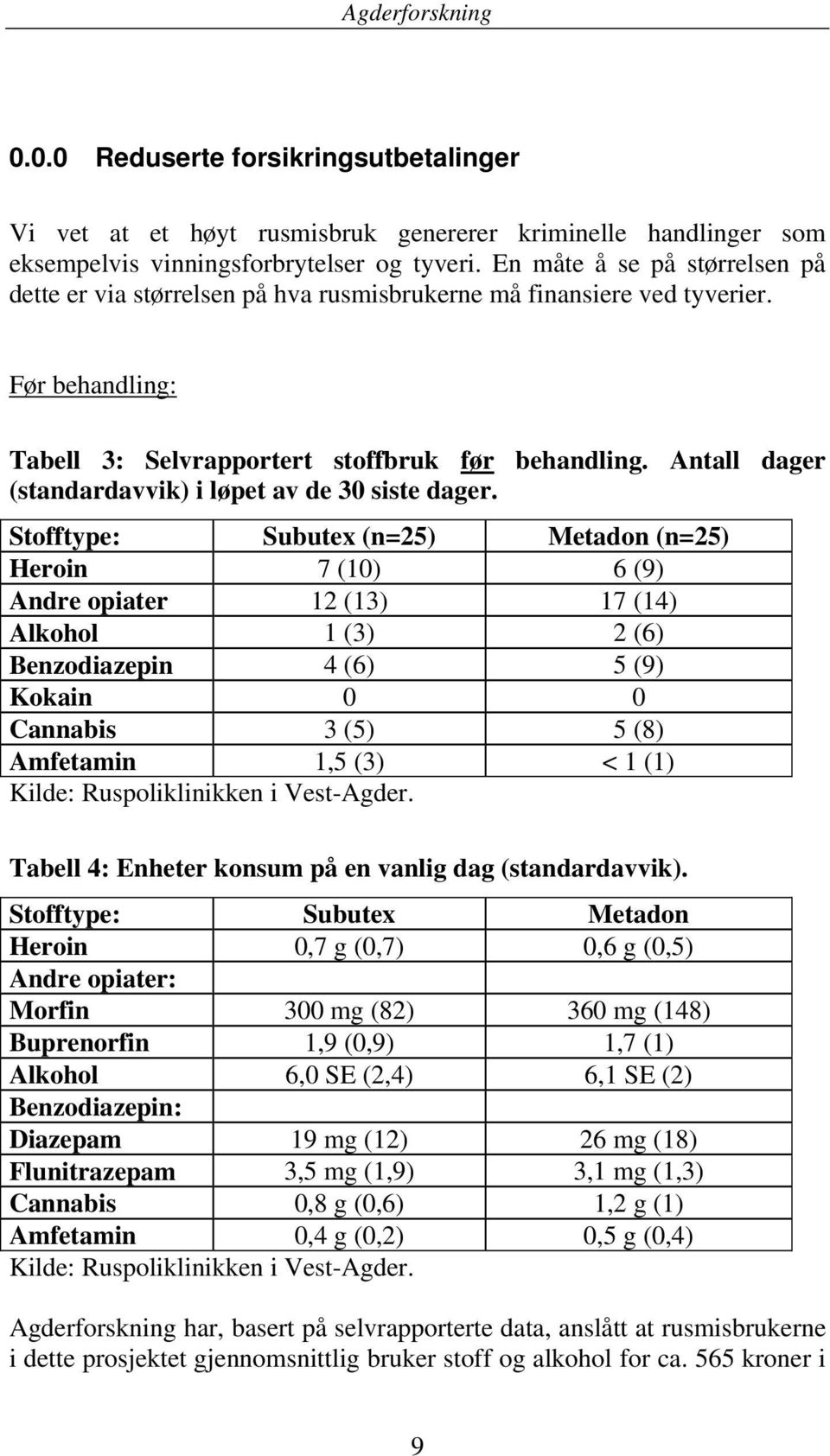 Antall dager (standardavvik) i løpet av de 30 siste dager.