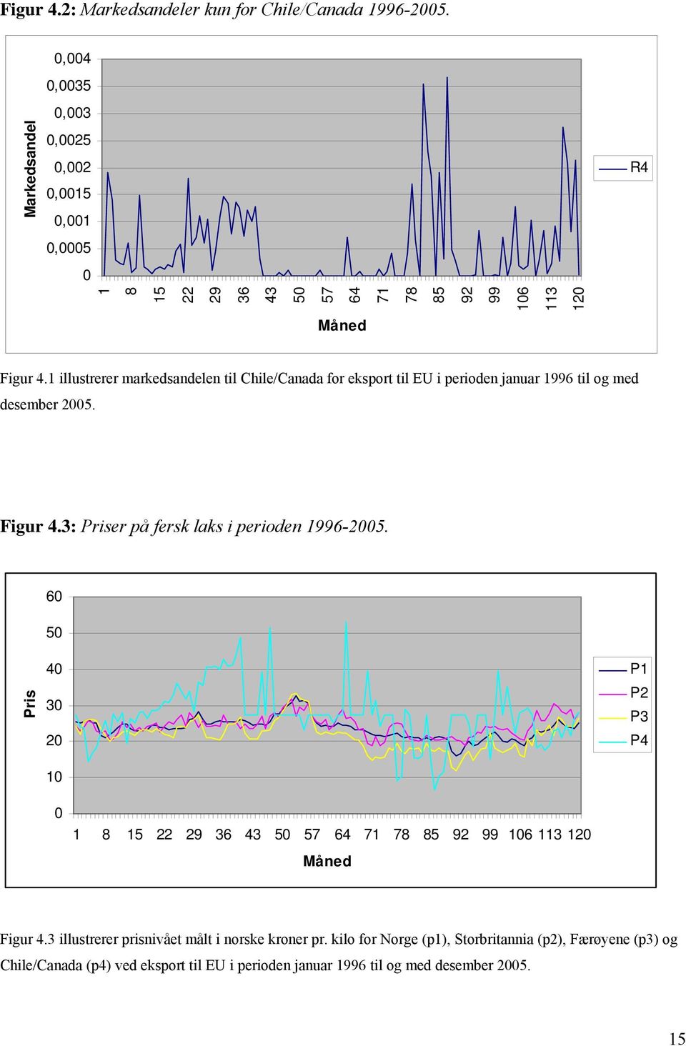 1 llustrerer markedsandelen tl Chle/Canada for eksport tl EU peroden anuar 1996 tl og med desember 2005. Fgur 4.3: Prser på fersk laks peroden 1996-2005.