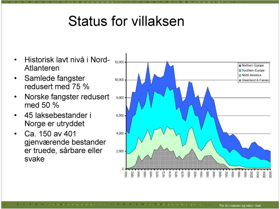 laksebestander i Norge er utryddet Ca.