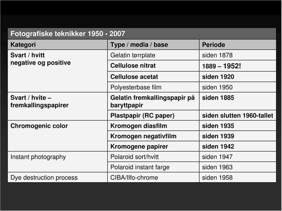 Cellulose acetat siden 1920 Polyesterbase film siden 1950 Gelatin fremkallingspapir på baryttpapir Plastpapir (RC paper) siden 1885 Kromogen diasfilm