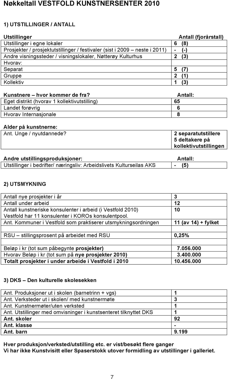 Antall: Eget distrikt (hvorav 1 kollektivutstilling) 65 Landet forøvrig 6 Hvorav Internasjonale 8 Alder på kunstnerne: Ant. Unge / nyutdannede?