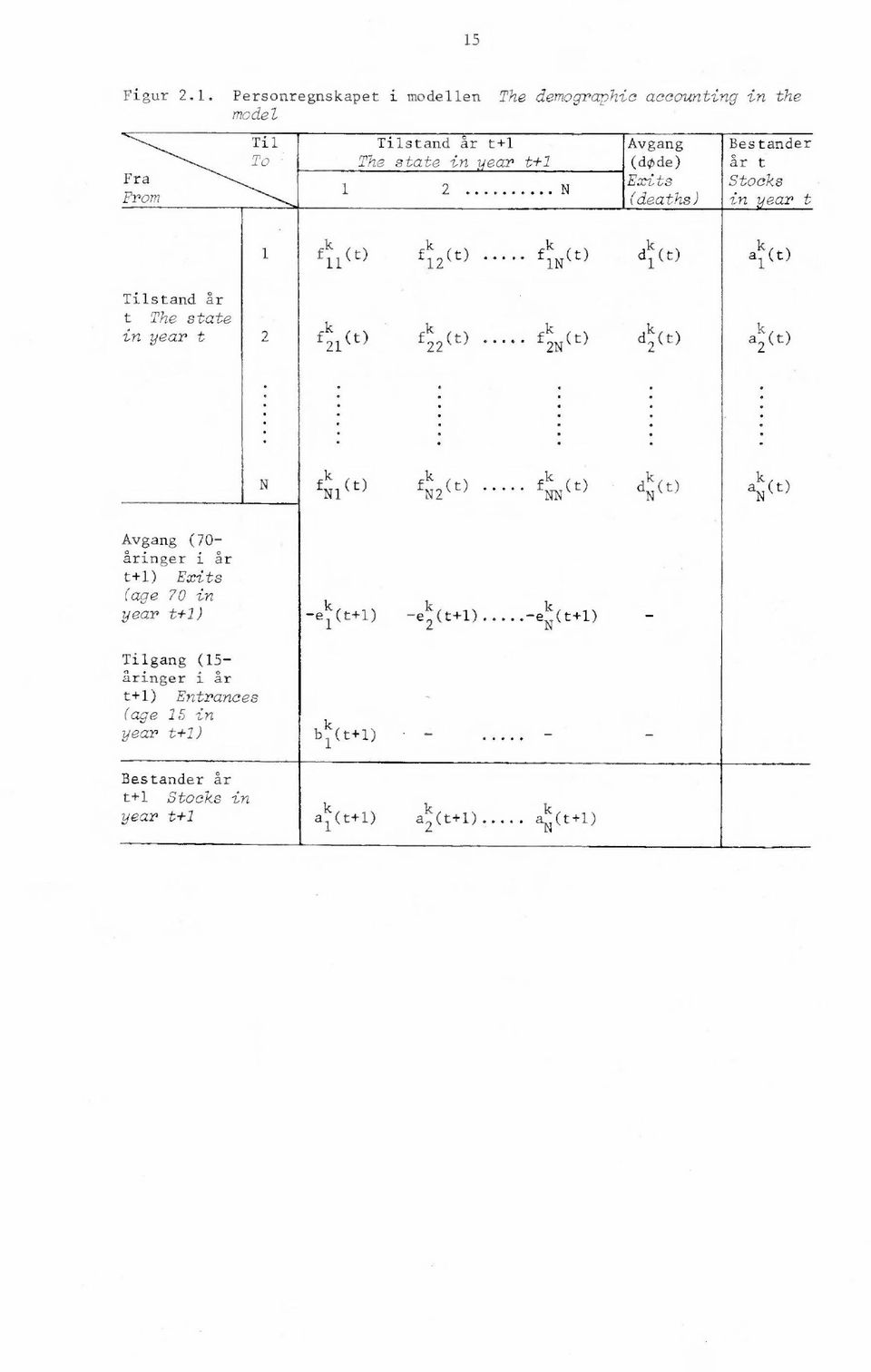 k (t) 2N d k (t) 2 k a 2 (0 N f k (t) f k (t) N1 N2 k k d N k an (t) Avgang (70- åringer i år t+1) Exits (age 70 in year t+1) Tilgang (15- åringer i år