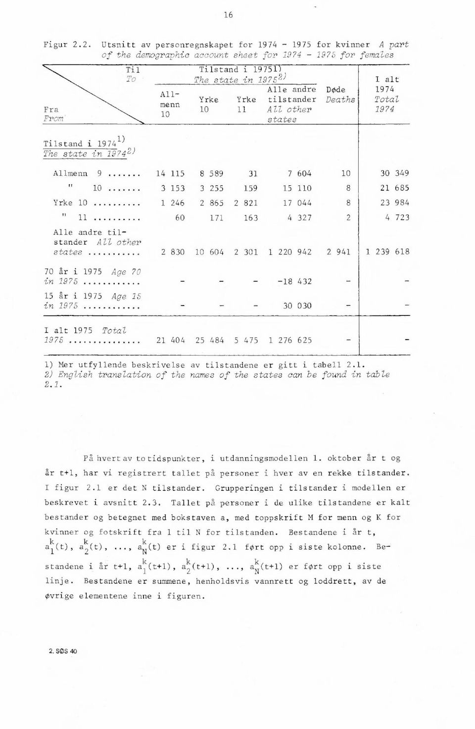 i 19751) The state in 1975 2) Alle andre Yrke Yrke tilstander 10 11All other states DOde Deaths I alt 1974 Total 1974 Allmenn 9 14 115 8 589 31 7 604 10 30 349 " 10 3 153 3 255 159 15 110 8 21 685