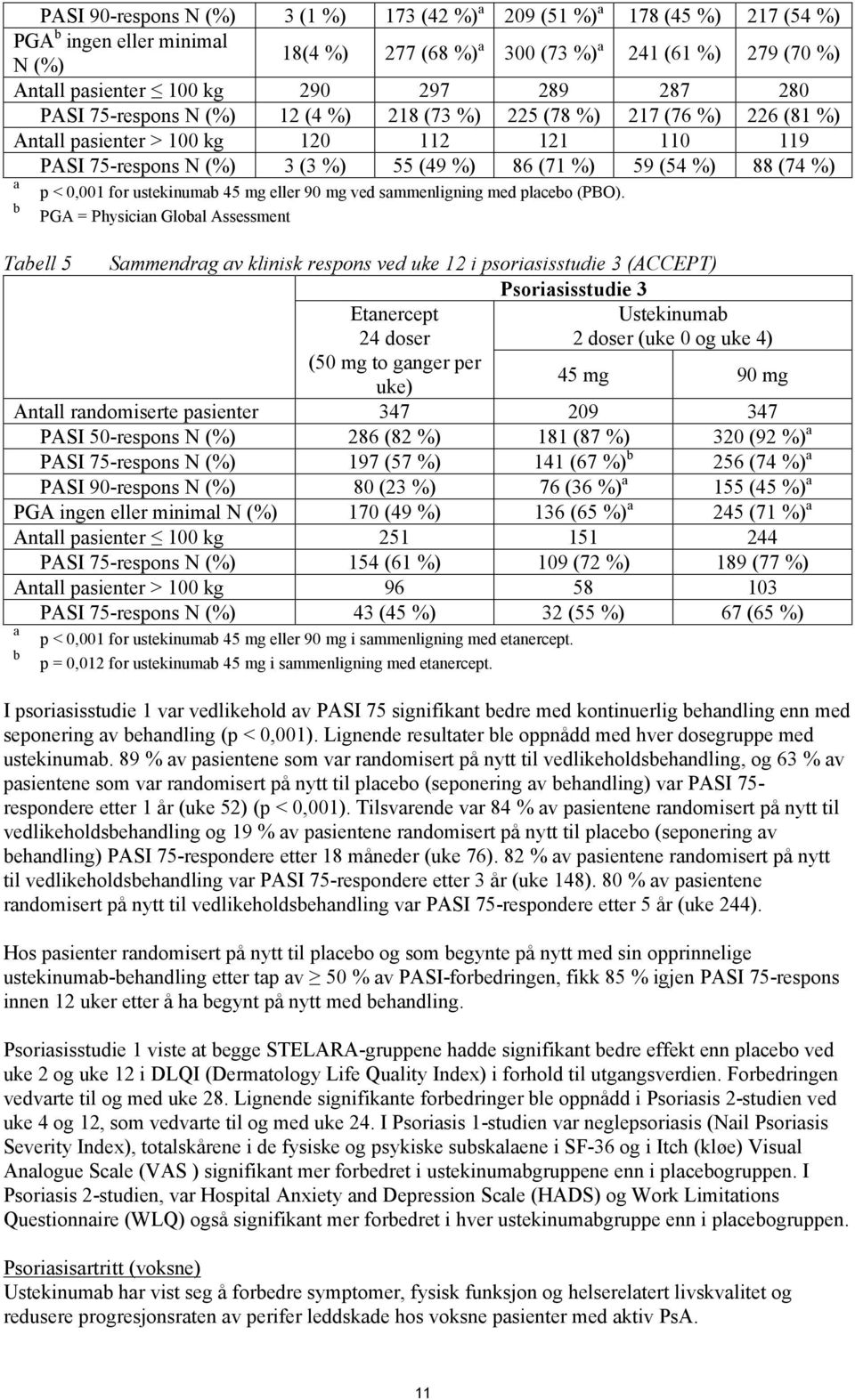 %) a b p < 0,001 for ustekinumab 45 mg eller 90 mg ved sammenligning med placebo (PBO).