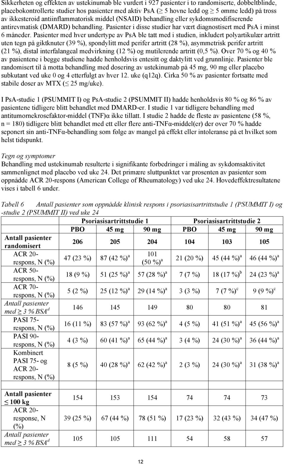 Pasienter med hver undertype av PsA ble tatt med i studien, inkludert polyartikulær artritt uten tegn på giktknuter (39 %), spondylitt med perifer artritt (28 %), asymmetrisk perifer artritt (21 %),