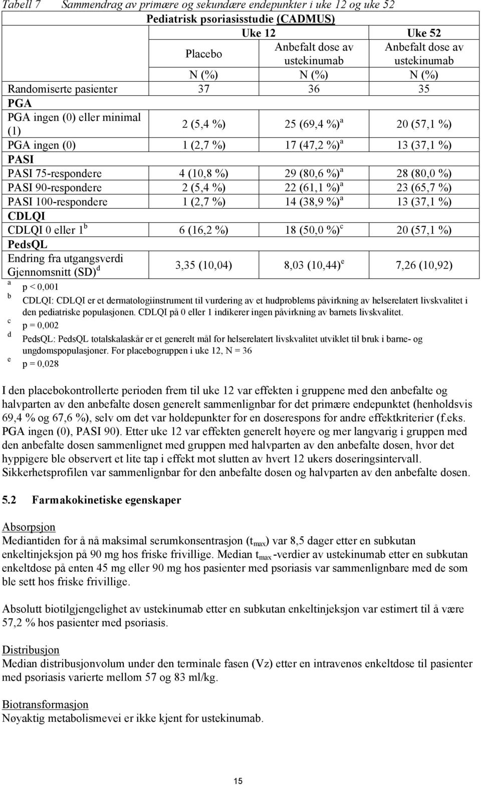 (10,8 %) 29 (80,6 %) a 28 (80,0 %) PASI 90-respondere 2 (5,4 %) 22 (61,1 %) a 23 (65,7 %) PASI 100-respondere 1 (2,7 %) 14 (38,9 %) a 13 (37,1 %) CDLQI CDLQI 0 eller 1 b 6 (16,2 %) 18 (50,0 %) c 20