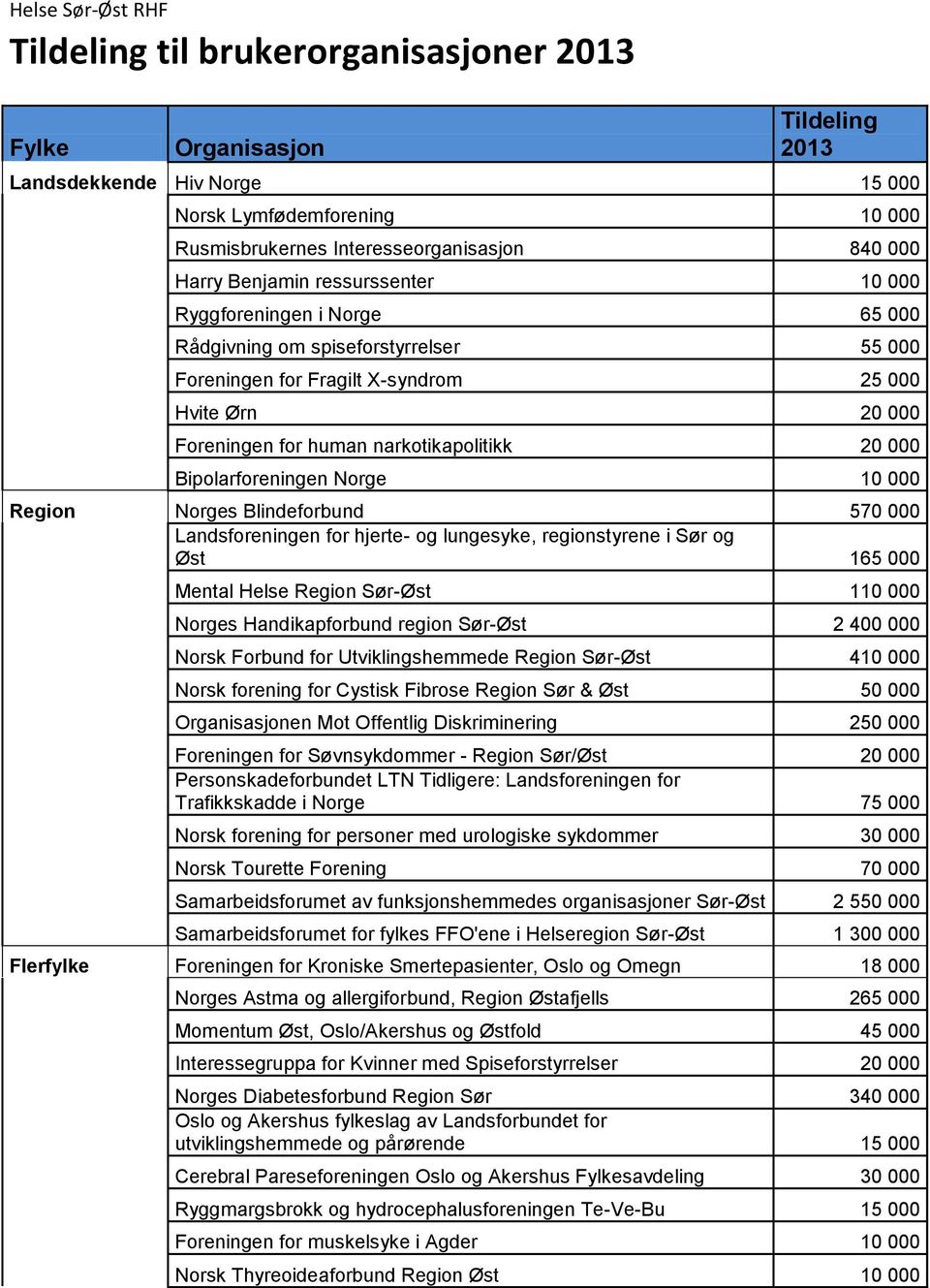 narkotikapolitikk 20 000 Bipolarforeningen Norge 10 000 Region Norges Blindeforbund 570 000 Landsforeningen for hjerte- og lungesyke, regionstyrene i Sør og Øst 165 000 Mental Helse Region Sør-Øst