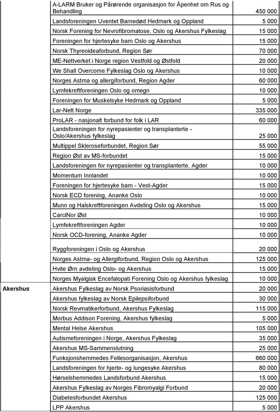 Oslo og Akershus 10 000 Norges Astma og allergiforbund, Region Agder 60 000 Lymfekreftforeningen Oslo og omegn 10 000 Foreningen for Muskelsyke Hedmark og Oppland 5 000 Lar-Nett Norge 335 000 ProLAR