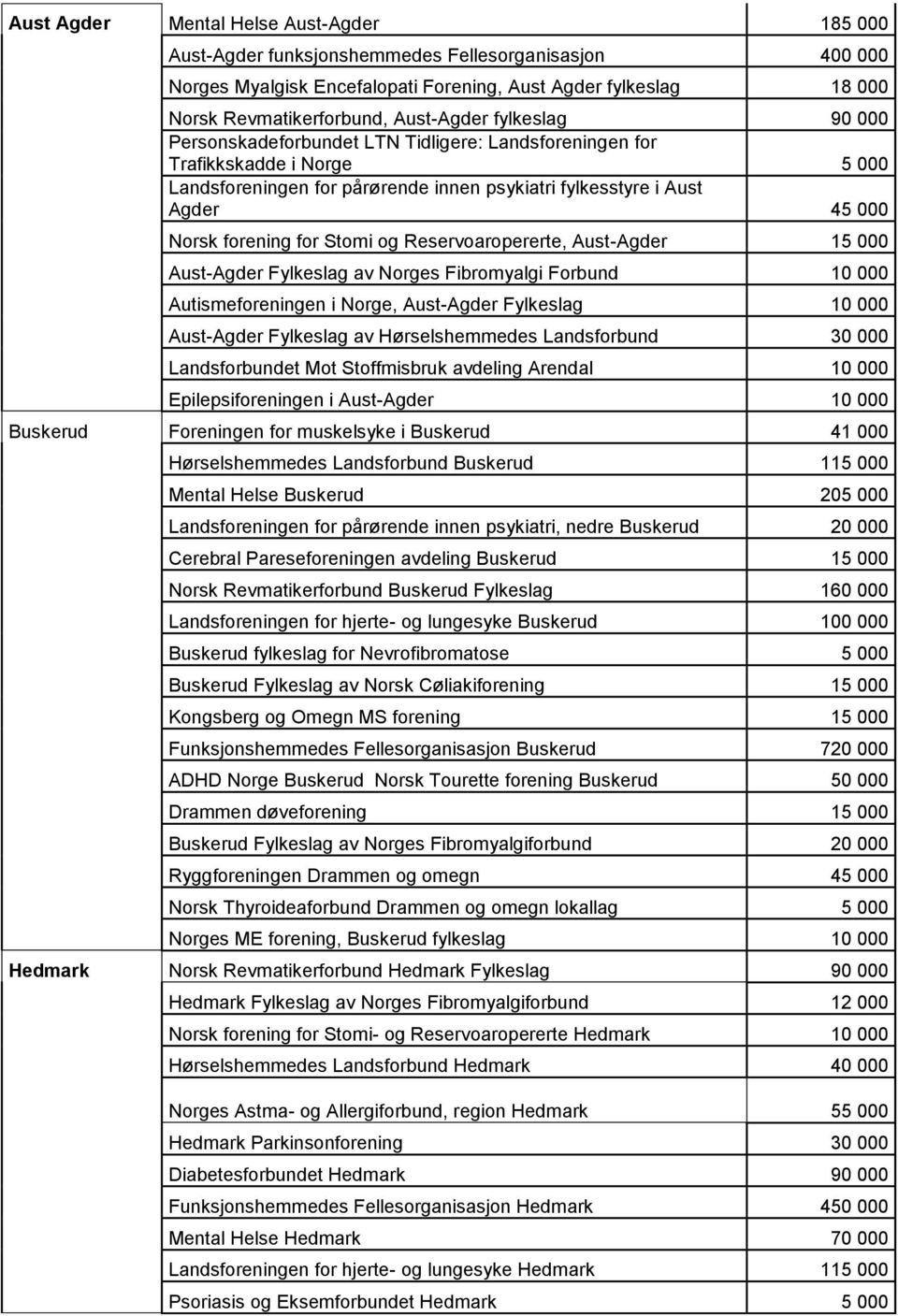 forening for Stomi og Reservoaropererte, Aust-Agder 15 000 Aust-Agder Fylkeslag av Norges Fibromyalgi Forbund 10 000 Autismeforeningen i Norge, Aust-Agder Fylkeslag 10 000 Aust-Agder Fylkeslag av