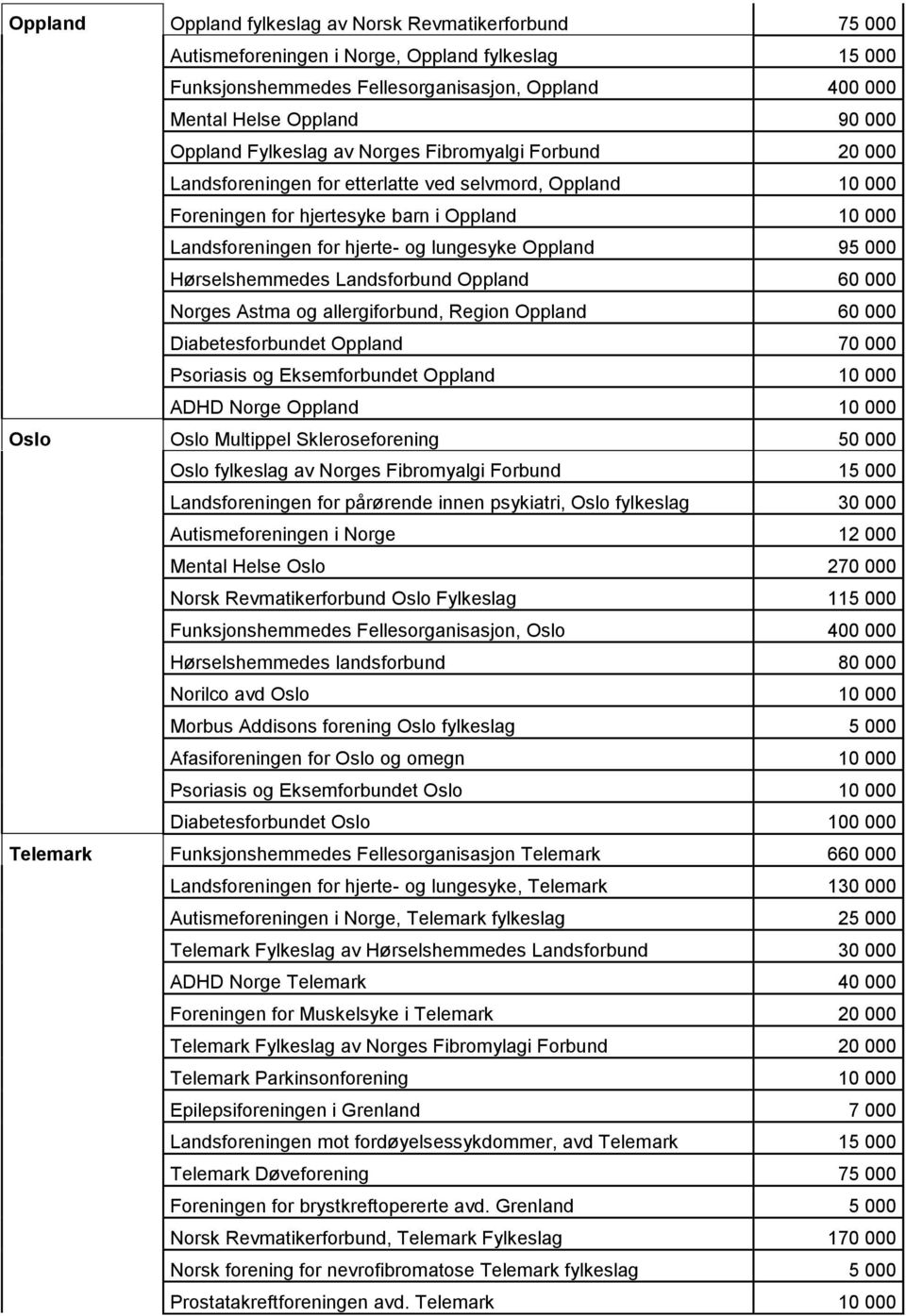 lungesyke Oppland 95 000 Hørselshemmedes Landsforbund Oppland 60 000 Norges Astma og allergiforbund, Region Oppland 60 000 Diabetesforbundet Oppland 70 000 Psoriasis og Eksemforbundet Oppland 10 000