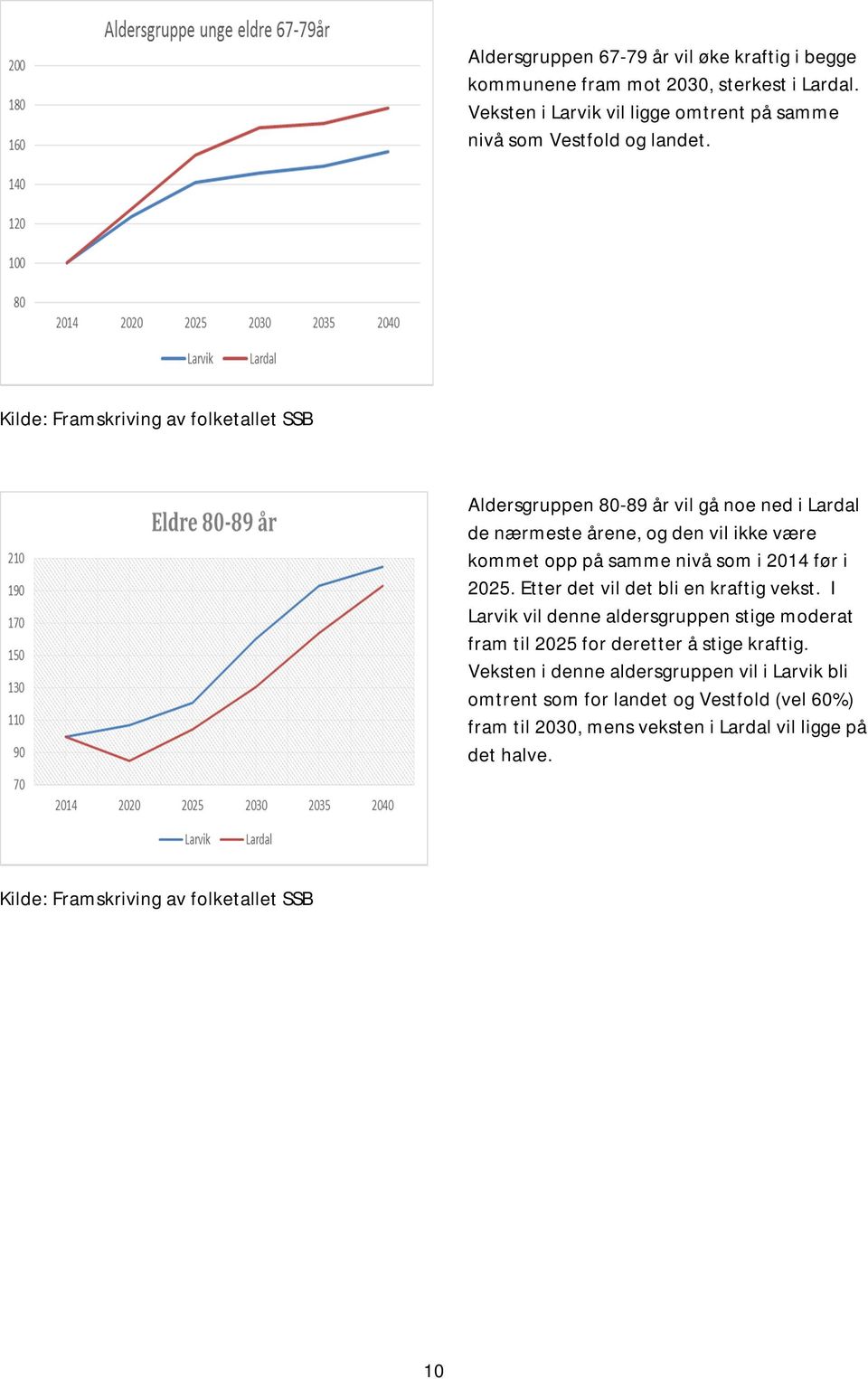 i 2025. Etter det vil det bli en kraftig vekst. I Larvik vil denne aldersgruppen stige moderat fram til 2025 for deretter å stige kraftig.