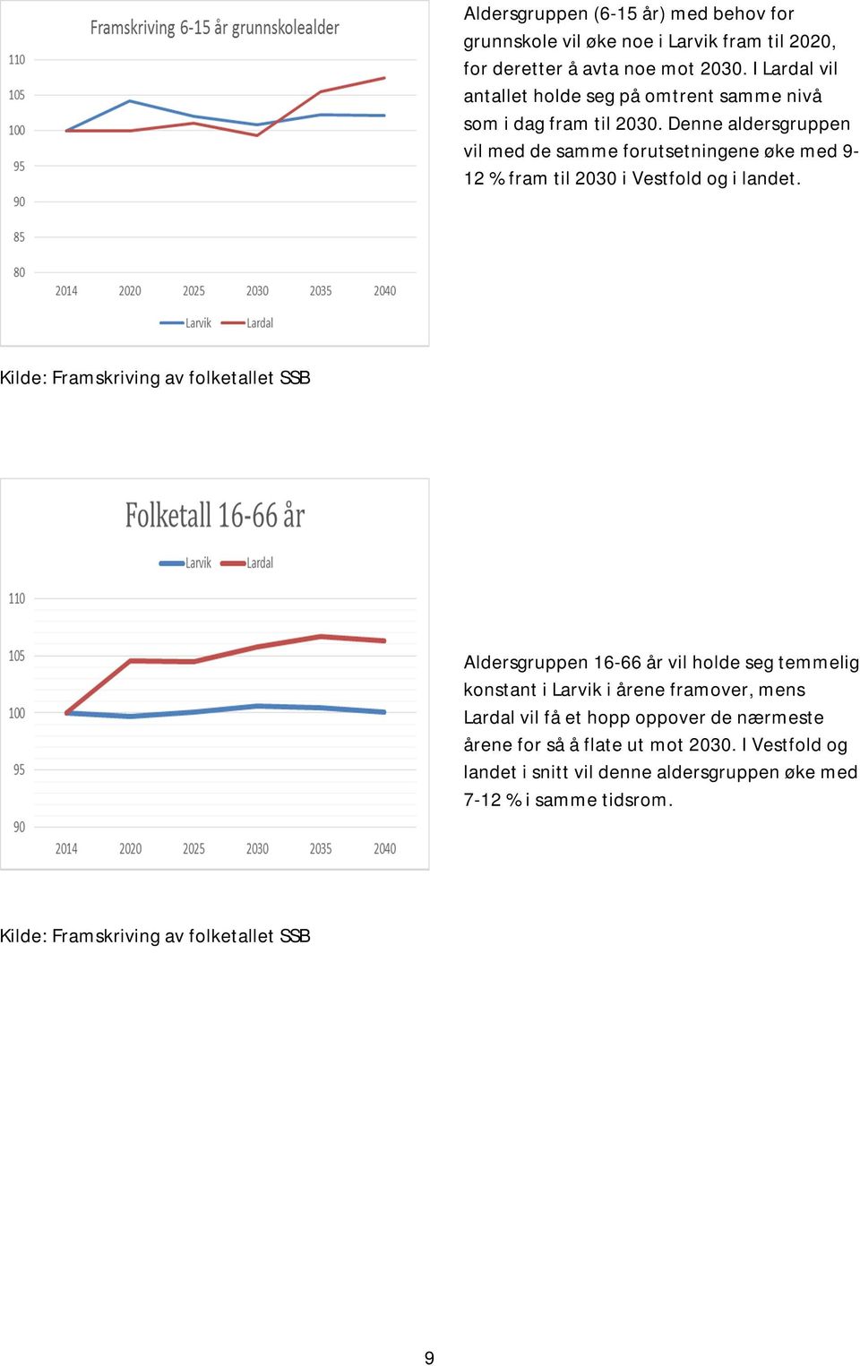 Denne aldersgruppen vil med de samme forutsetningene øke med 9-12 % fram til 2030 i Vestfold og i landet.