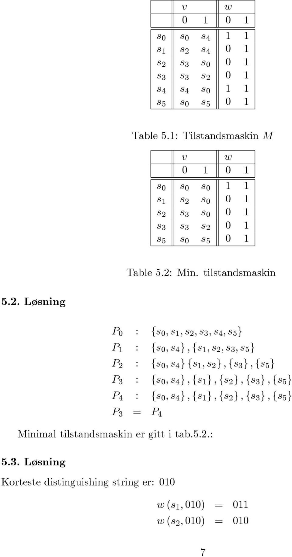 . Løsning P 0 : {s 0,s,s,s 3,s 4,s 5 } P : {s 0,s 4 }, {s,s,s 3,s 5 } P : {s 0,s 4 }{s,s }, {s 3 }, {s 5 } P 3 : {s 0,s 4 }, {s }, {s