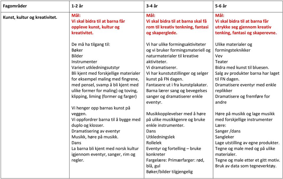 De må ha tilgang til: Bøker Bilder Instrumenter Variert utkledningsutstyr Bli kjent med forskjellige materialer for eksempel maling med fingrene, med pensel, svamp å bli kjent med ulike former for