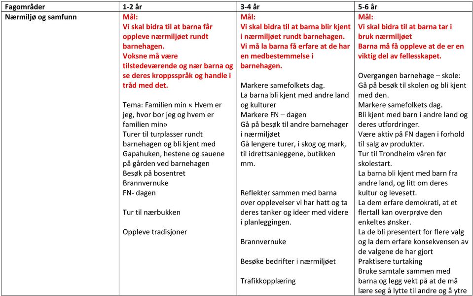 Tema: Familien min «Hvem er jeg, hvor bor jeg og hvem er familien min» Turer til turplasser rundt barnehagen og bli kjent med Gapahuken, hestene og sauene på gården ved barnehagen Besøk på bosentret