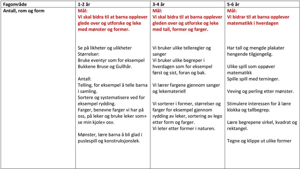 Vi bidrar til at barna opplever matematikk i hverdagen Se på likheter og ulikheter Størrelser: Bruke eventyr som for eksempel Bukkene Bruse og Gullhår.