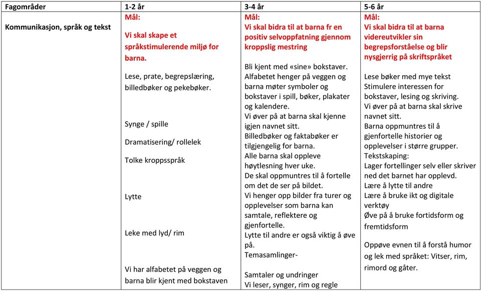 Synge / spille Dramatisering/ rollelek Tolke kroppsspråk Lytte Leke med lyd/ rim Vi har alfabetet på veggen og barna blir kjent med bokstaven Bli kjent med «sine» bokstaver.