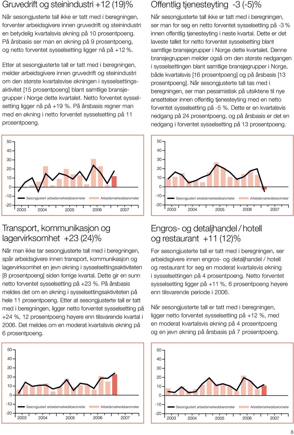 Etter at sesongjusterte tall er tatt med i beregningen, melder arbeidsgivere innen gruvedrift og steinindustri om den største kvartalsvise økningen i sysselsettingsaktivitet [15 prosentpoeng] blant