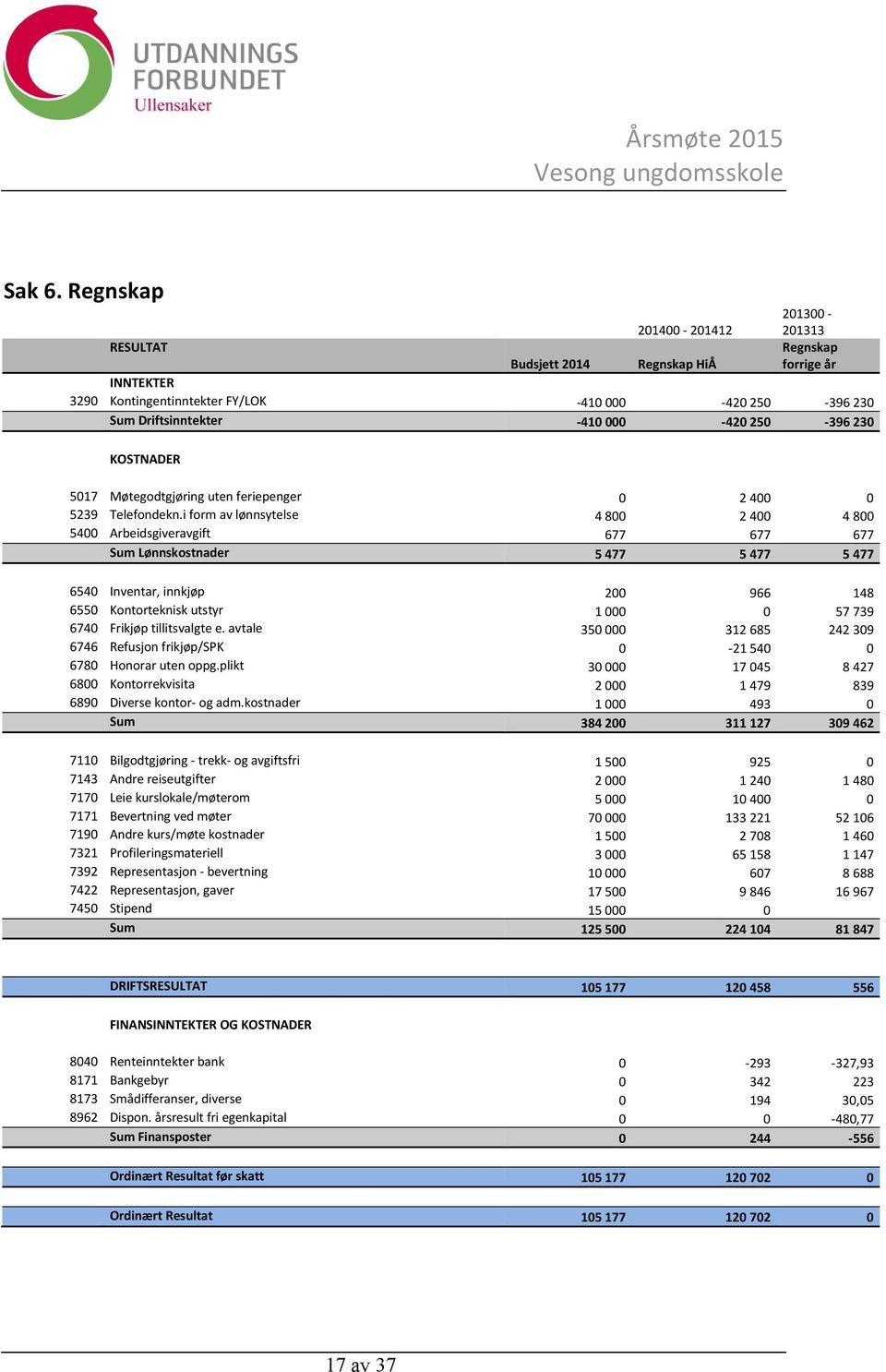 250-396 230 KOSTNADER 5017 Møtegodtgjøring uten feriepenger 0 2 400 0 5239 Telefondekn.