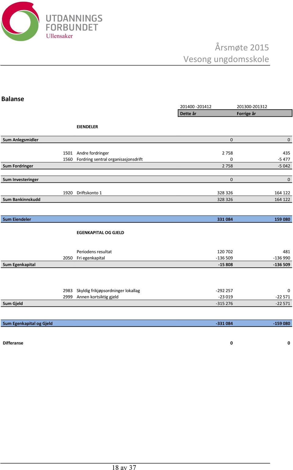 OG GJELD 3200 Kontingentrefusjon 120 702 481 Periodens resultat 120 702 481 2050 Fri egenkapital -136 509-136 990 Sum Egenkapital -15 808-136 509 Sum Gjeld 2983