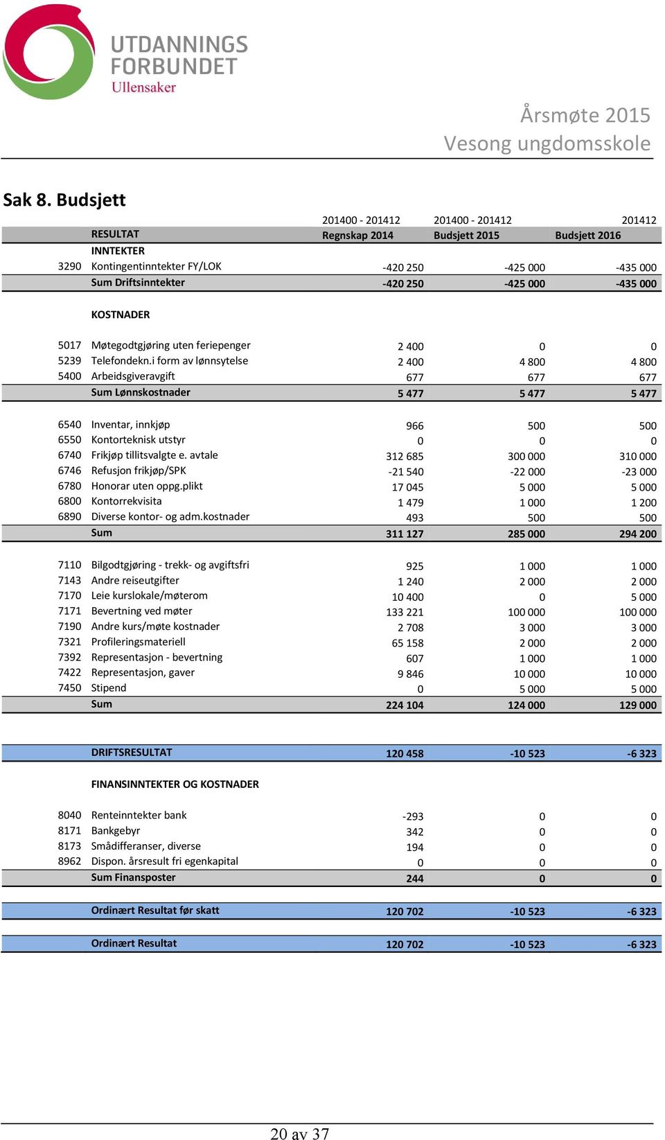 250-425 000-435 000 KOSTNADER 5017 Møtegodtgjøring uten feriepenger 2 400 0 0 5239 Telefondekn.