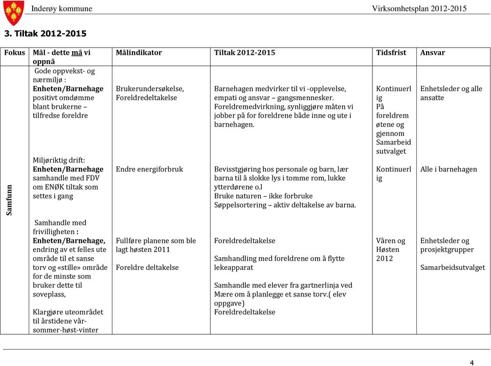 om ENØK tiltak som settes i gang Målindikator Tiltak 2012-2015 Tidsfrist Ansvar Brukerundersøkelse, Foreldredeltakelse Endre energiforbruk Barnehagen medvirker til vi -opplevelse, empati og ansvar