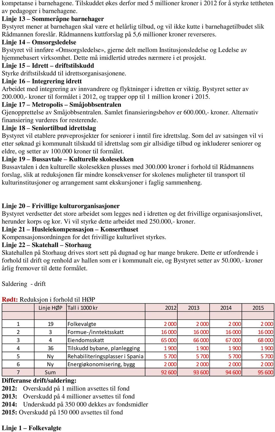 Rådmannens kuttforslag på 5,6 millioner kroner reverseres. Linje 14 Omsorgsledelse Bystyret vil innføre «Omsorgsledelse», gjerne delt mellom Institusjonsledelse og Ledelse av hjemmebasert virksomhet.