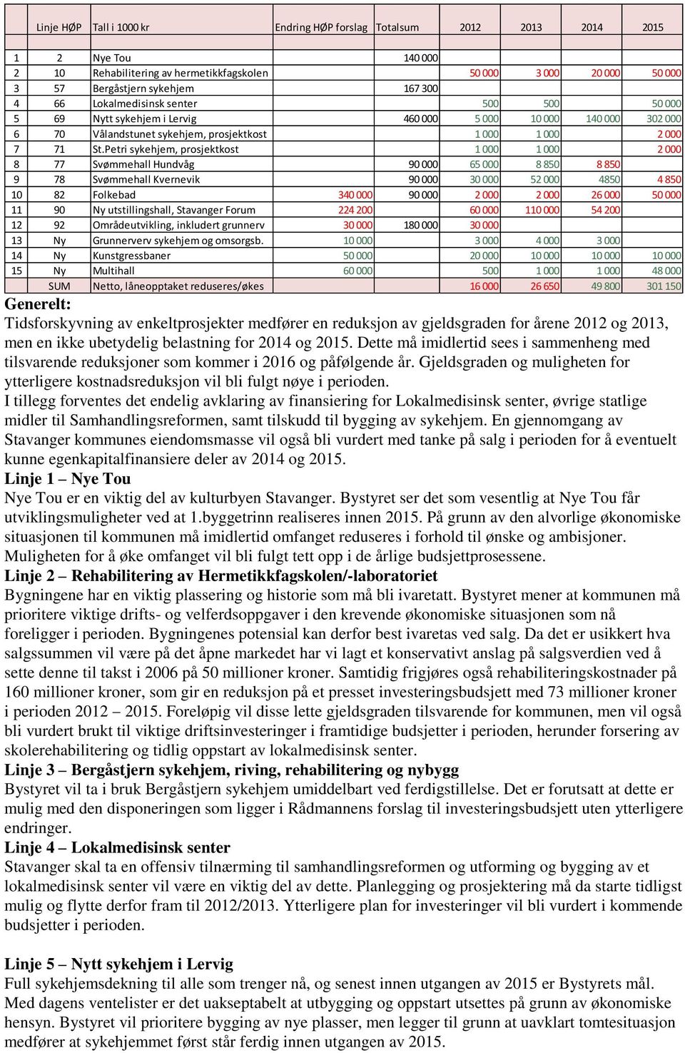 Petri sykehjem, prosjektkost 1 000 1 000 2 000 8 77 Svømmehall Hundvåg 90 000 65 000 8 850 8 850 9 78 Svømmehall Kvernevik 90 000 30 000 52 000 4850 4 850 10 82 Folkebad 340 000 90 000 2 000 2 000 26