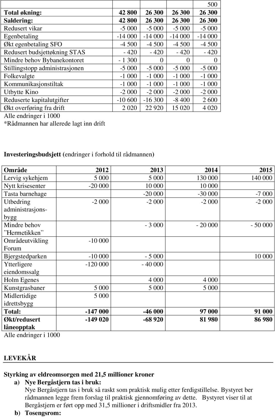 Kommunikasjonstiltak -1 000-1 000-1 000-1 000 Utbytte Kino -2 000-2 000-2 000-2 000 Reduserte kapitalutgifter -10 600-16 300-8 400 2 600 Økt overføring fra drift 2 020 22 920 15 020 4 020 Alle