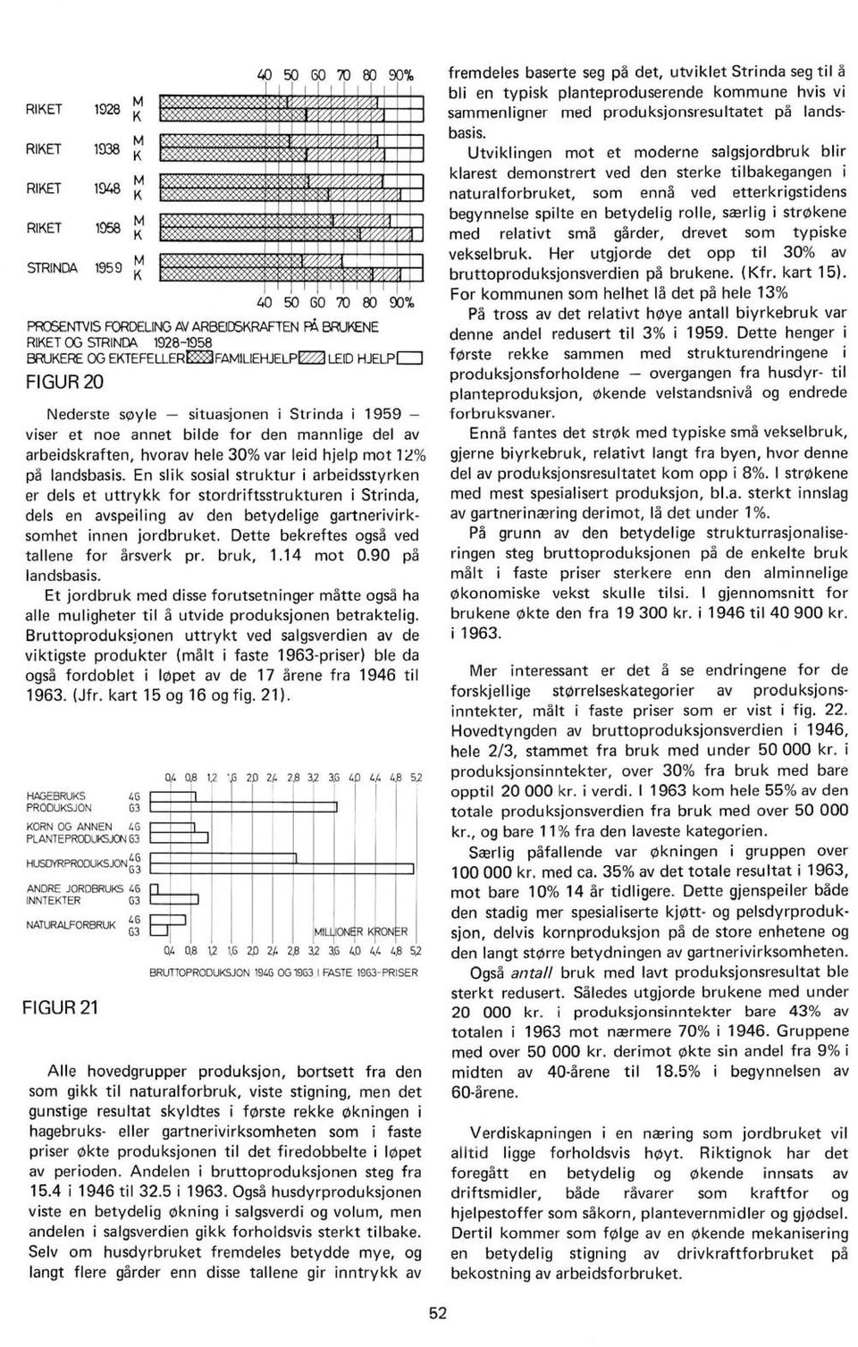 . BRUKENE RKET OG STRNDA 1928-1958 BRUKERE OG EKTEFELLER~FAMUEHJELP~ LED HJELPD FGUR 20 Nederste sl'lyle - situasjonen i Strinda i 19 - viser et noe annet bilde for den mannlige del av