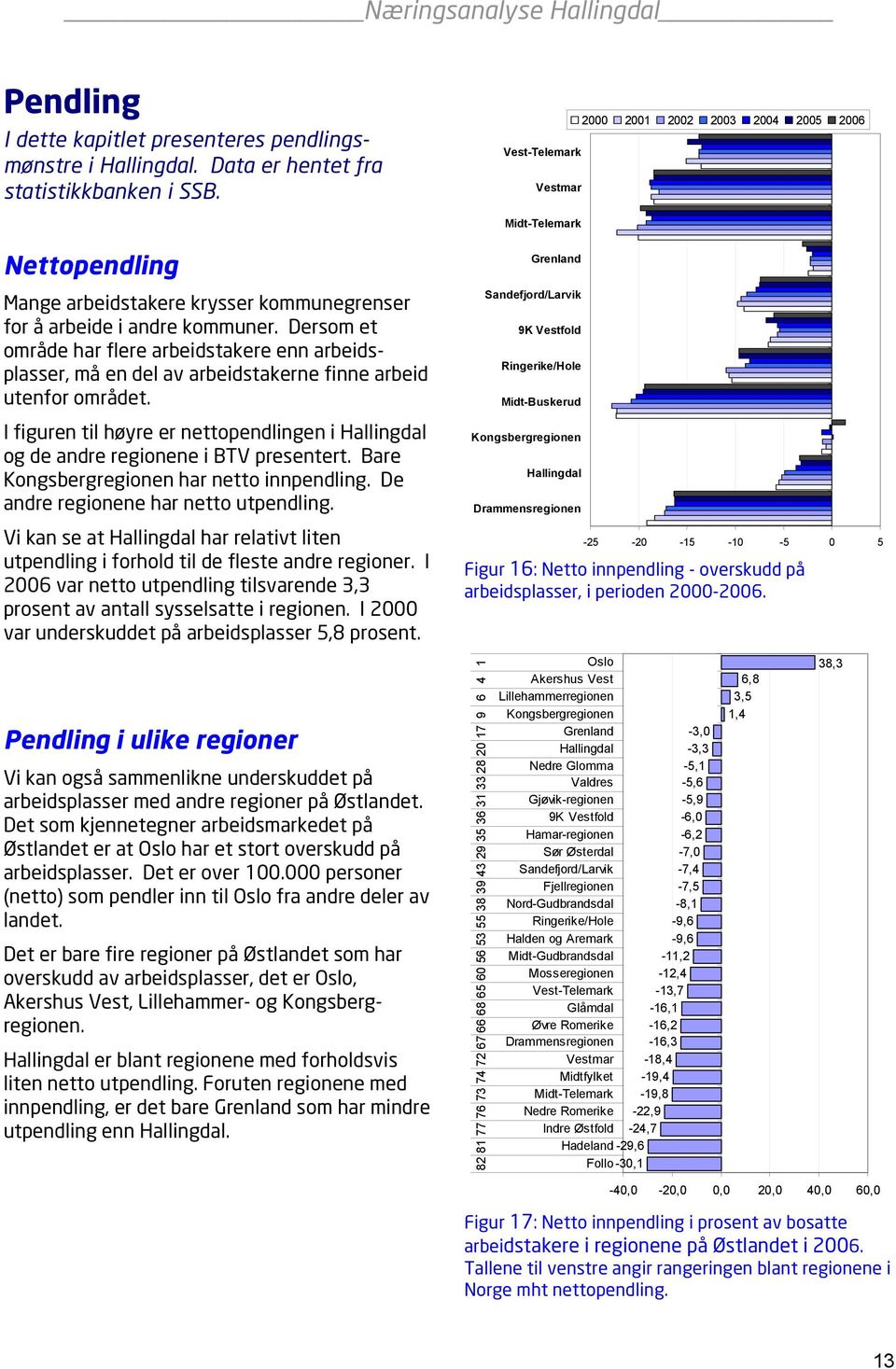 Dersom et område har flere arbeidstakere enn arbeidsplasser, må en del av arbeidstakerne finne arbeid utenfor området. I figuren til høyre er nettopendlingen i og de andre regionene i BTV presentert.