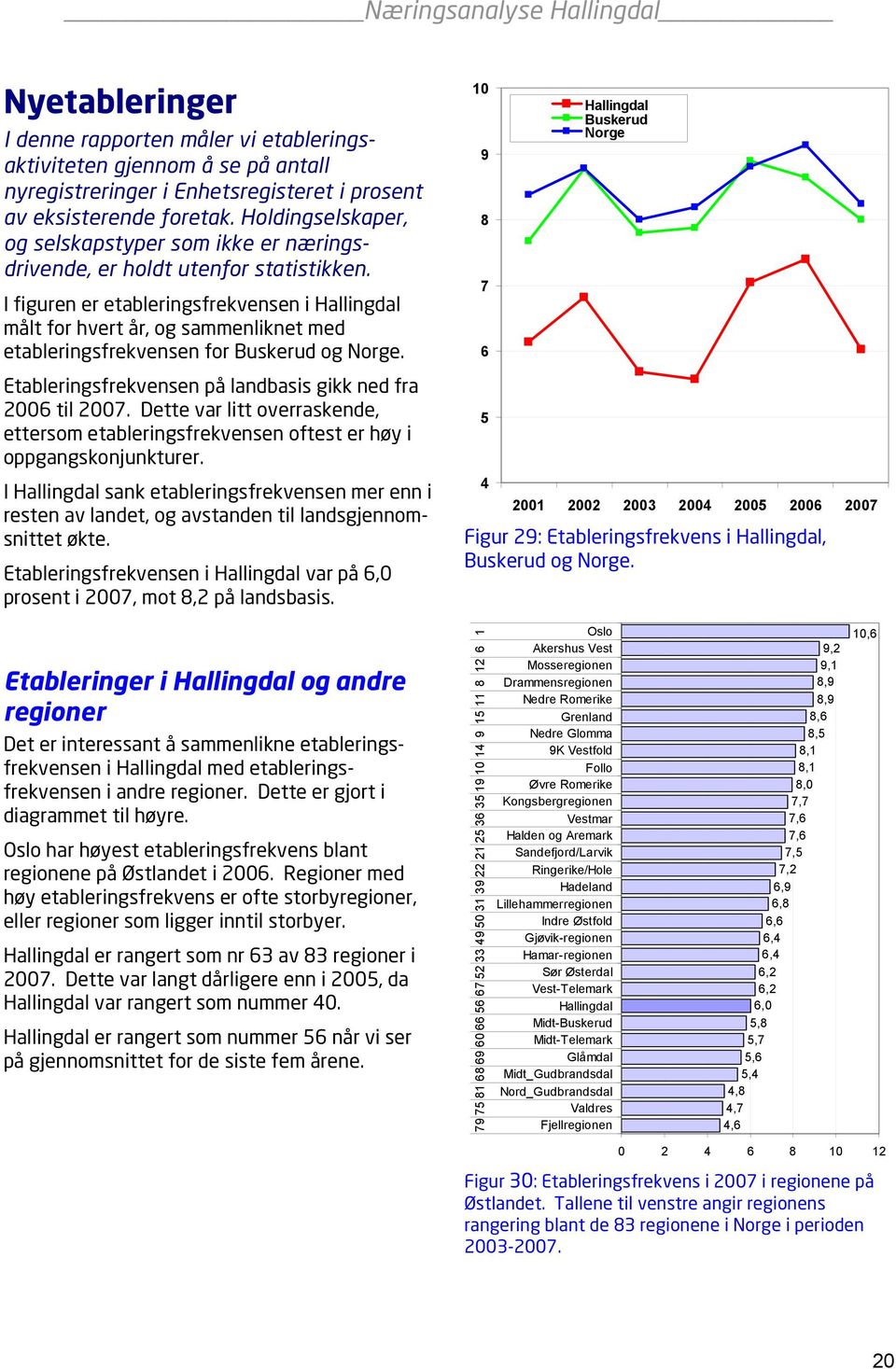 I figuren er etableringsfrekvensen i målt for hvert år, og sammenliknet med etableringsfrekvensen for Buskerud og Norge.